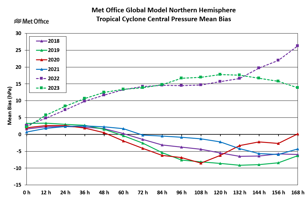 Tropical Cyclone Forecast Error Charts - Northern Hemisphere - Met Office