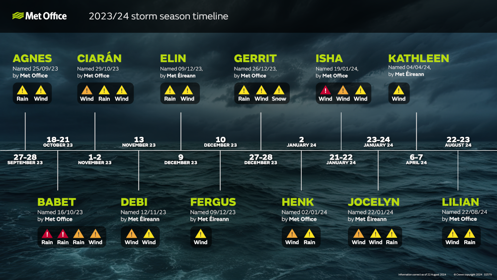 A timeline showing the dates of all 12 named storms for the 2023-24 storm season season