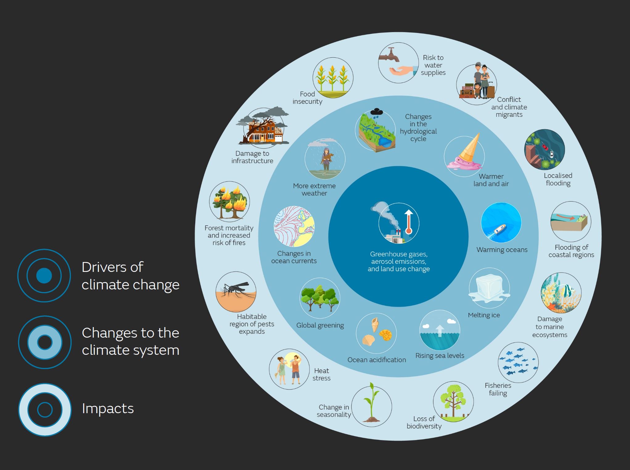 In What Major Way Does Climate Influence Human Activities