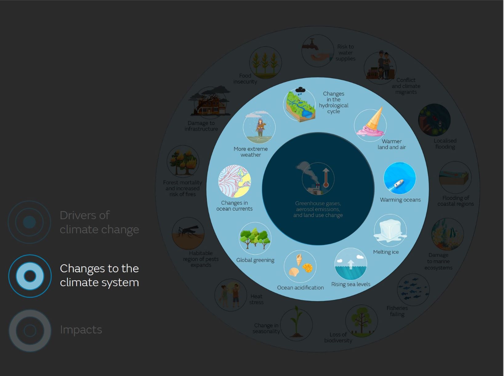 Global Changes to the Climate System - Met Office