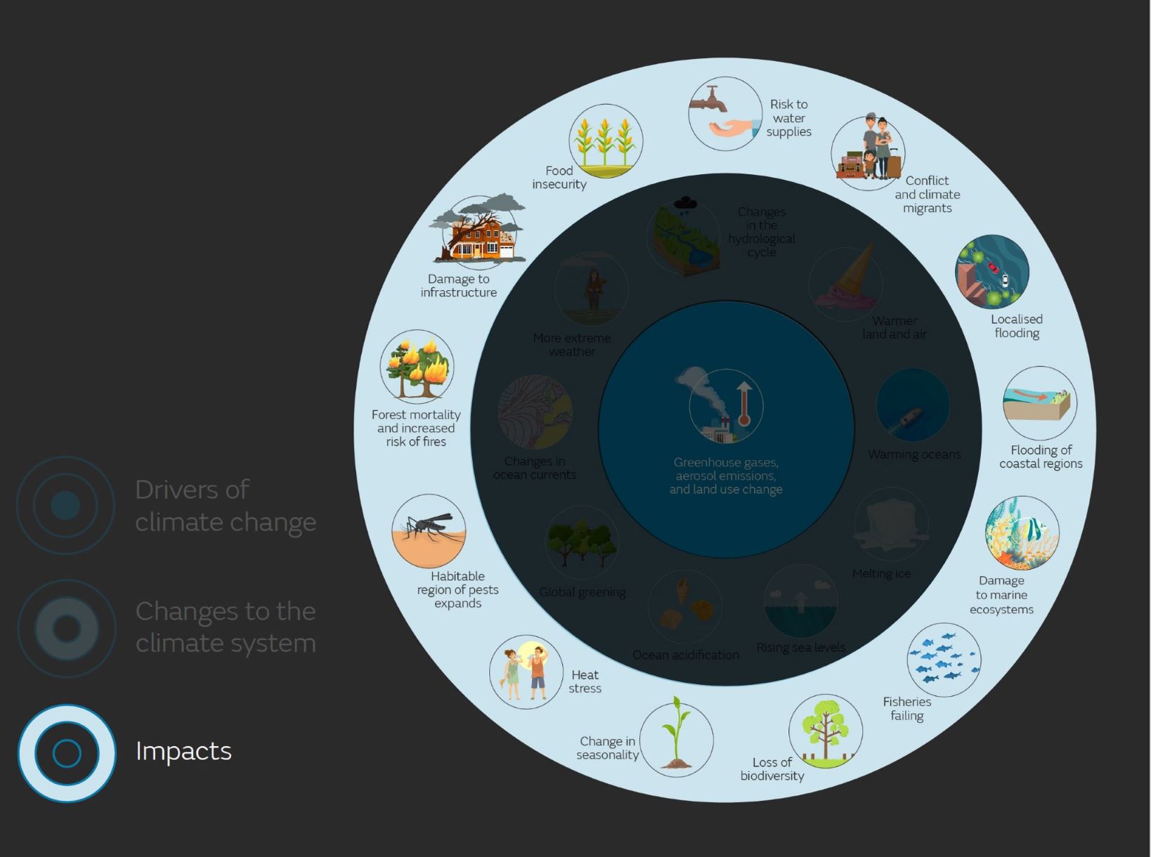 Global Impacts on People and Ecosystems - Met Office