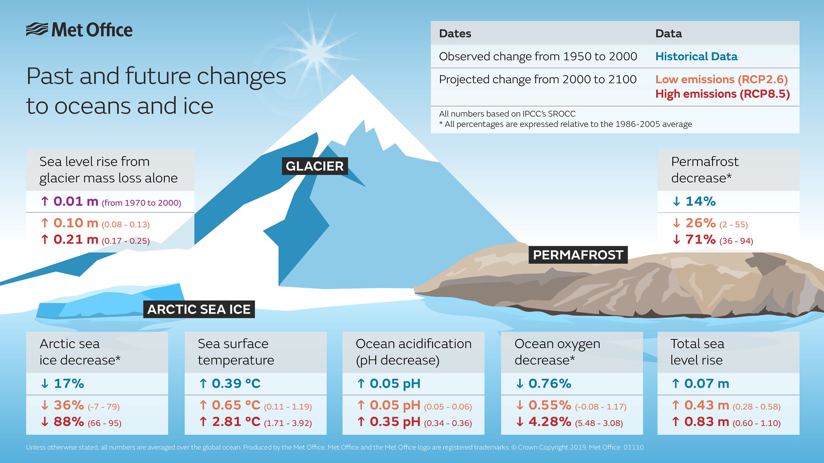 The IPCC Special Report on the Ocean and Cryosphere - Met Office