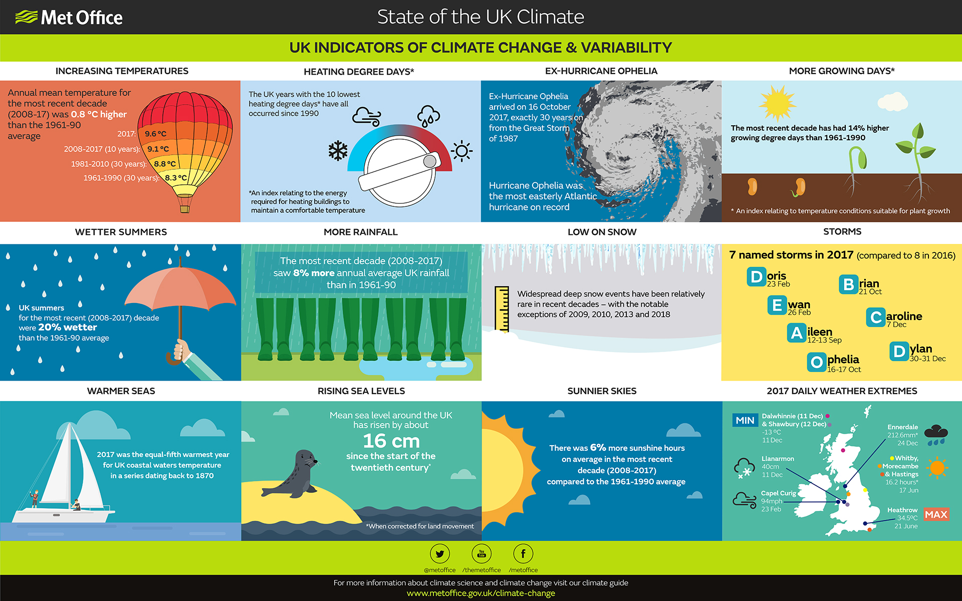 State of the UK Climate Met Office