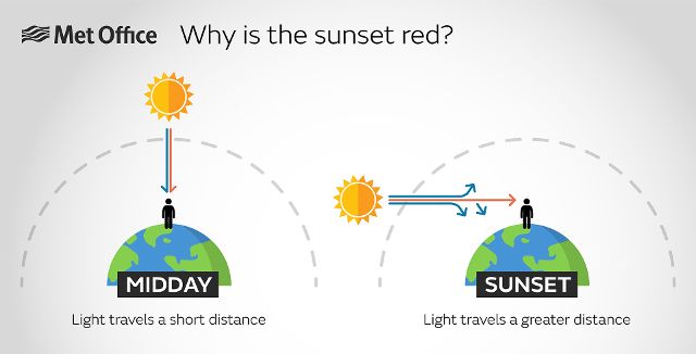 Why is the sunset red? - Met Office