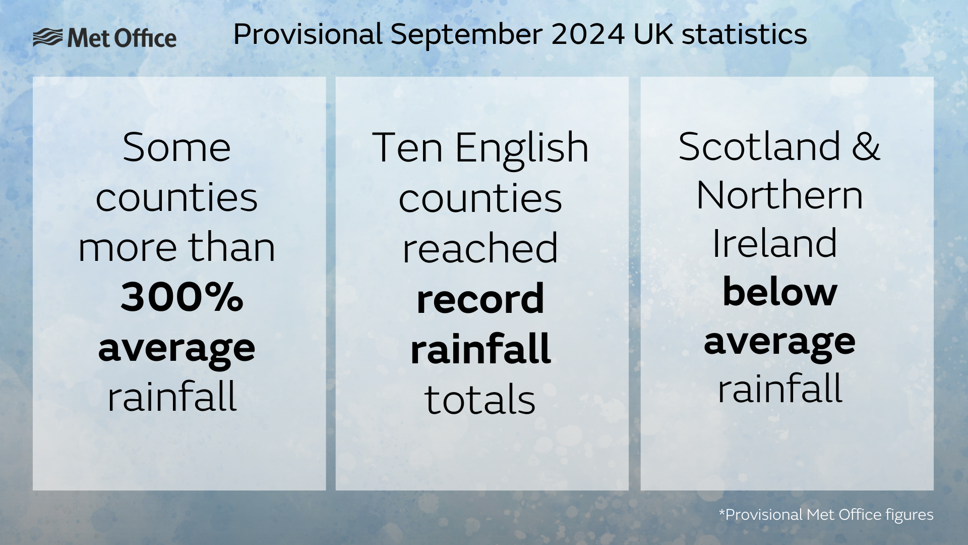 Tile showing headlines for September 2024 statistics - Some counties more than 300% average rainfall, Ten English counties reached record rainfall totals, Scotland & Northern Ireland below average rainfall