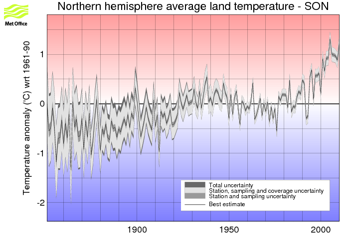 Northern hemisphere SON timeseries