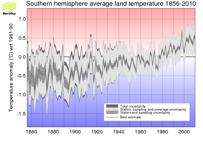 Annual timeseries