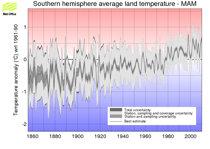 Southern hemisphere MAM timeseries