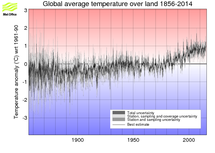 Monthly timeseries