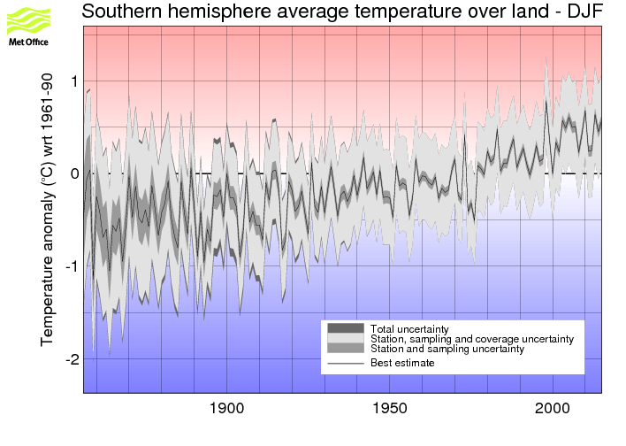 Southern hemisphere DJF timeseries