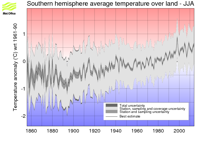 Southern hemisphere JJA timeseries