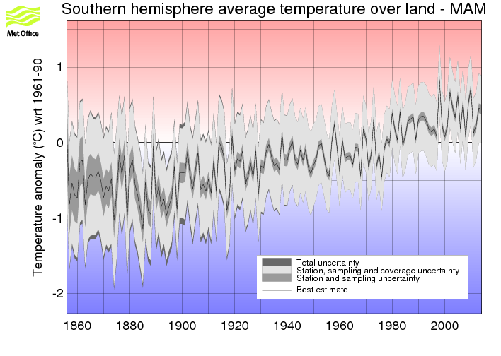 Southern hemisphere MAM timeseries