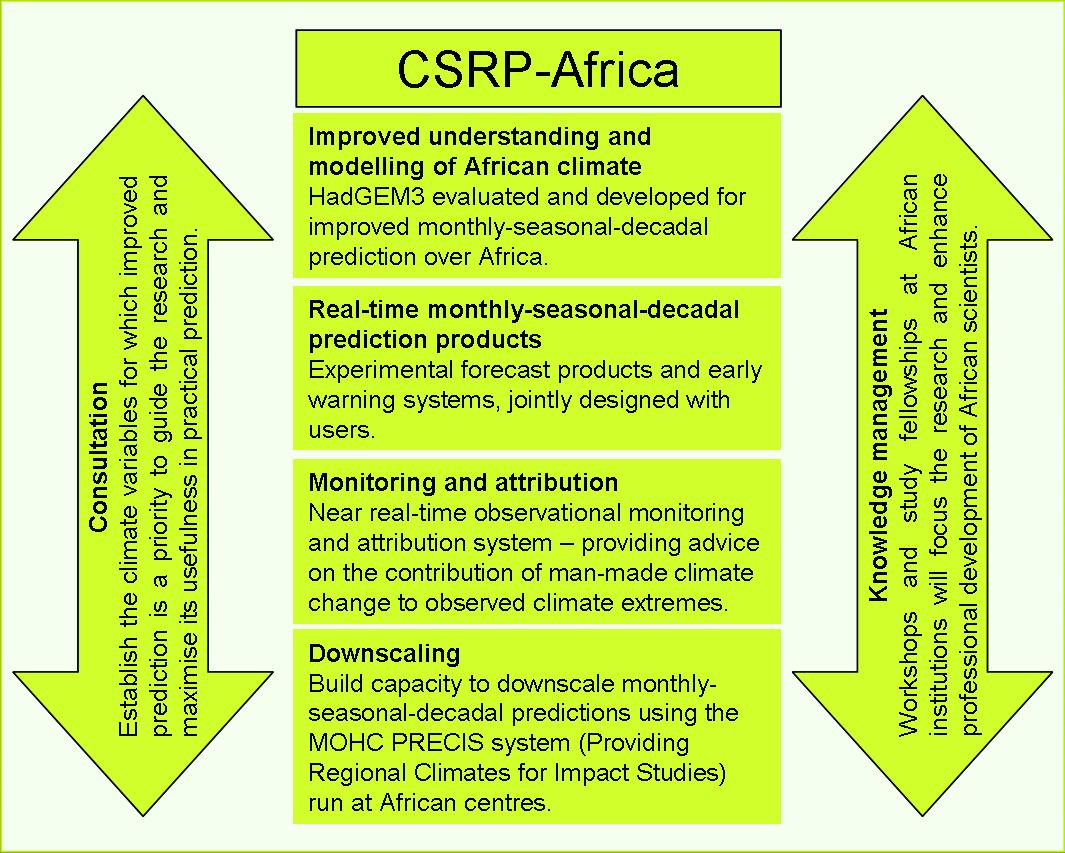 CSRP Framework