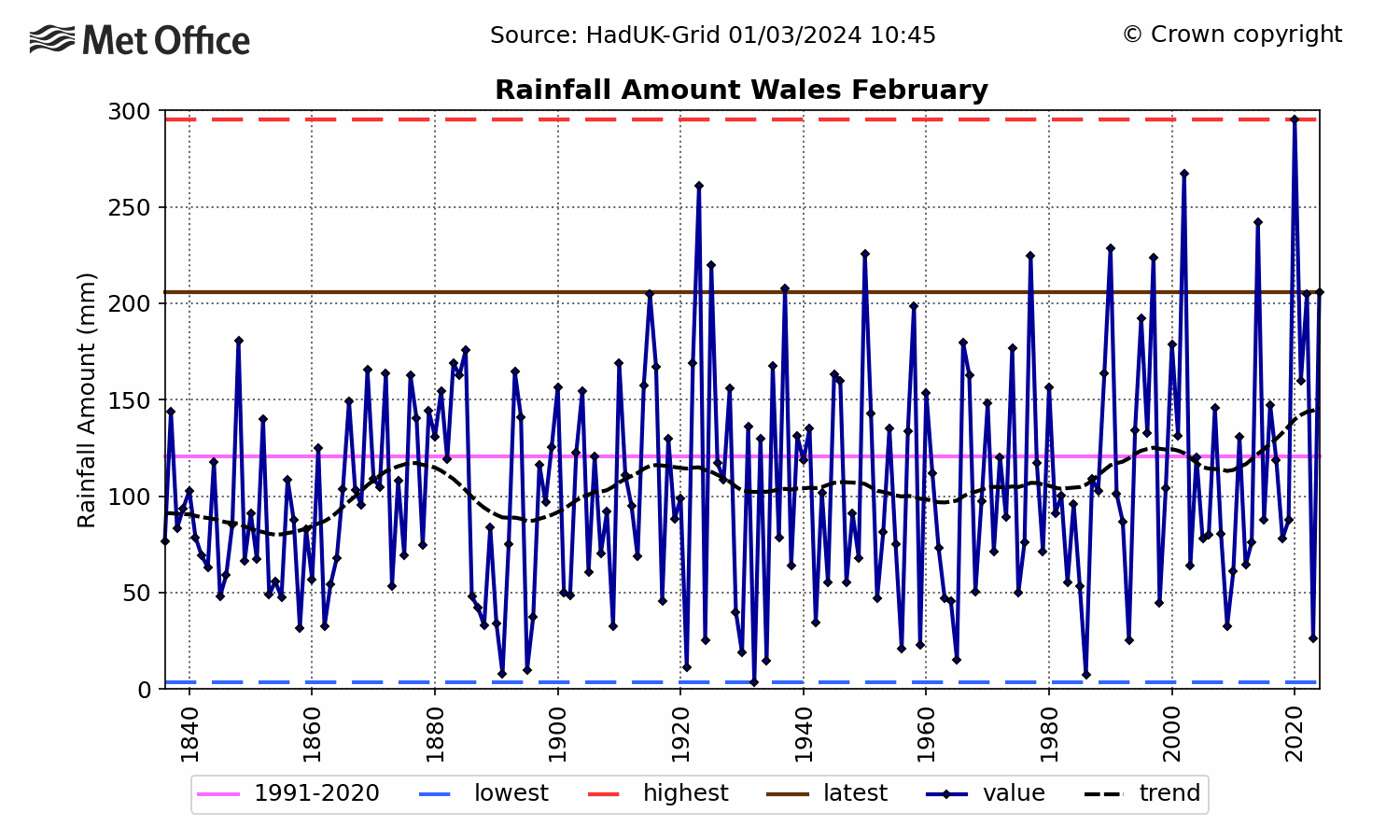 february precipitation totals